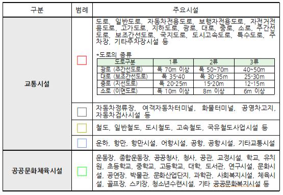 기타 시설 범례표
				구분 1.교통시설
				도로, 일반도로, 자동차전용도로, 보행자의전용도로, 자전거전용도로, 고가도로, 지하도로, 광로, 대로, 중로, 소로, 주간선도로, 보조간선도로, 국지도로, 도시고속도로, 주차장, 기타주차장시설 등
				*도로의 종류
				광로 (주간선도로) 1류 : 폭 70m 이상 2류 : 폭 50~70m 3류  : 40~50m
				대로 (보조간선도로) 1류 : 폭 35~40m 이상 2류 : 폭 30~35m 3류  : 25~30m
				중로 (지선도로) 1류 : 폭 20~25m 이상 2류 : 폭 15~20m 3류 : 12~15m
				소로 (이면도로) 1류 : 폭 10m 이상 2류 : 폭 8m 이상 3류 6m 이상
				
				자동차정류장, 여객자동차터미널, 화물터미널, 공영차고지, 자동차검사시설 등
				철도, 일반철도, 도시철도, 고속철도, 국유철도사업시설 등
				운하, 항만, 항만시설, 어항시설, 공항, 공항시설, 기타교통시설
				
				구분 2.공공문화체육시설
				운동장, 종합운동장, 공공청사, 청사, 공관, 교정시설, 학교, 유치원, 초등학교, 중학교, 고등학교, 대학, 도서관, 연구시설, 문화시설, 공연장, 박물관, 문화산업단지, 과학관, 사회복지시설, 체육시설, 골프장, 스키장, 청소년수련시설, 기타 공공문화복지시설 등
				