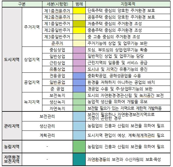 용도지역 범례표
				구분 : 1.도시지역 1-1 주거지역  
				 제1종전용주거  : 단독주택 중심의 양호한 주거환경 보호
				 제2종전용주거  : 공동주택 중심의 양호한 주거환경 보호 
				 제1종일반주거 : 저층주택 중심의 주거환경 조성 
				 제2종일반주고 : 중층주택 중심의 주거환경 조성
				 제3종일반주거 : 중 고층 중심의 주거환경 조성
				 준주거 : 주거기능에 상업  및 업무기능 보완
				 1-2 상업지역 
				 중심상업 : 도심, 부도심의 상업ㆍ업무기능 확충
				 일반상업 : 일반적인 상업 및 업무기능 담당
				 근린상업 : 근린지역의 일용품 및 서비스 공급
				 유통상업 : 도시내 및 지역간 유통기능의 증진
				1-3 공업지역
				전용공업 : 중화학공업,공해성공업을 수용
				일반공역 : 환경을 저해하지 아니하는 공업의 배치
				준 공업 : 경공업 수용 및 주ㆍ상ㆍ업무기능의 보완
				1-4 녹지지역
				보전녹지 : 도시의 자연환경ㆍ경관ㆍ산림 및 녹지공간 보전
				생산녹지 : 농업적 생산을 위하여 개발을 유보
				자연녹지 : 보전할 필요가 있는 지역으로 제한적 개발허용
				구분 : 2.관리지역 
				보전관리 : 보전이 필요하나 자연환경보전지역으로 지정이 곤란한 경우
				생산관리 : 농립업의 진흥과 산림의 보전을 위하여 필요
				계획관리 : 도시지역 편입이 예상, 계획ㆍ체계전관리 필요
				구분 3.농림지역 : 농림업의 진흥과 산림의 보전을 위하여 필요
				구분 4.자연환경 보전지역 : 자연환경등의 보전과 수산자원의 보호ㆍ육성
				 